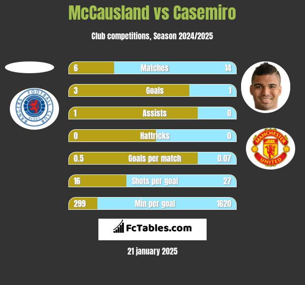 McCausland vs Casemiro h2h player stats