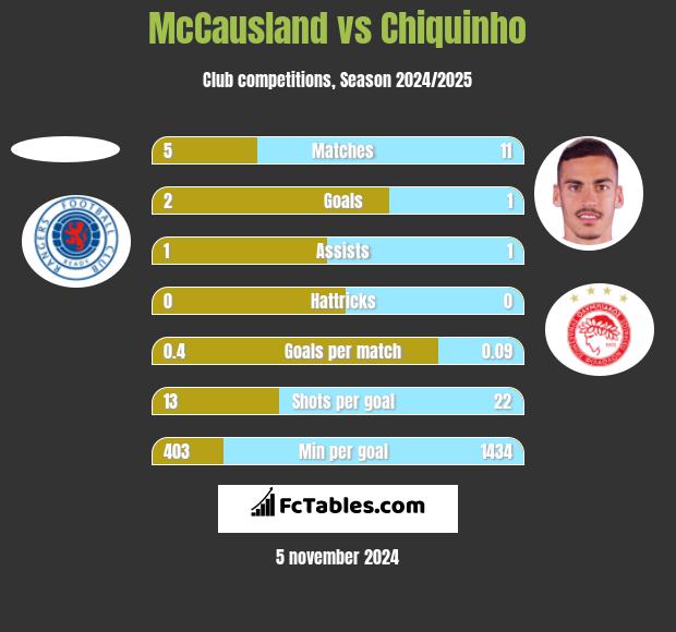 McCausland vs Chiquinho h2h player stats