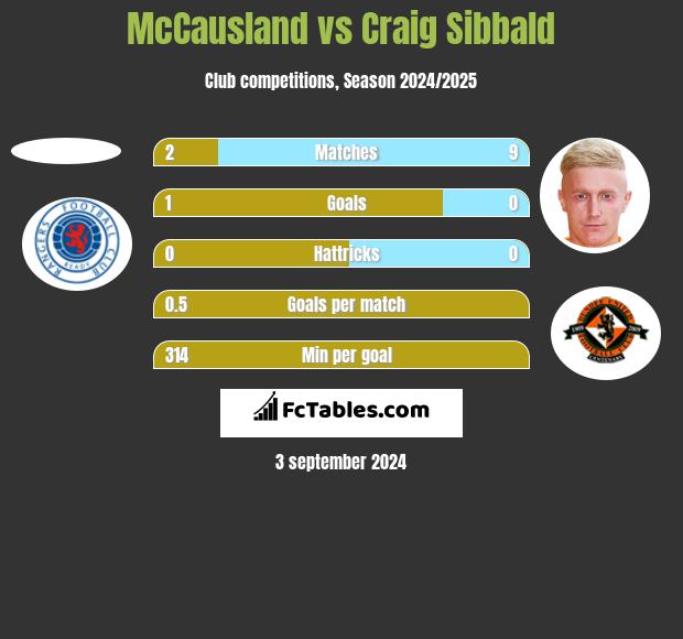 McCausland vs Craig Sibbald h2h player stats