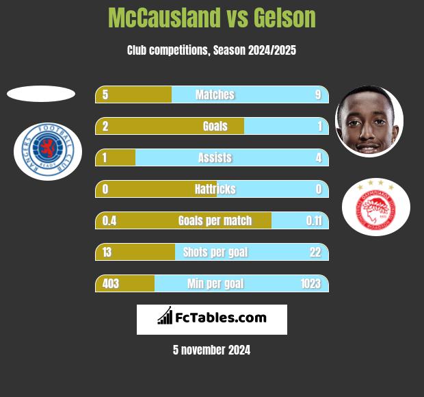 McCausland vs Gelson h2h player stats