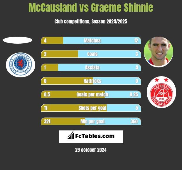 McCausland vs Graeme Shinnie h2h player stats