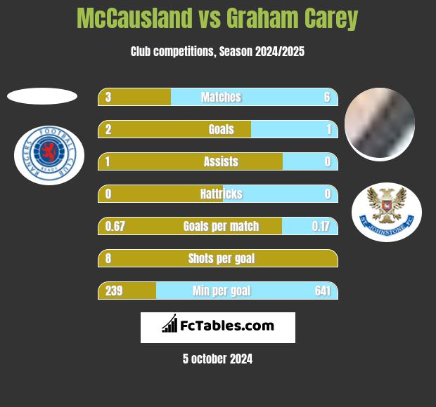 McCausland vs Graham Carey h2h player stats