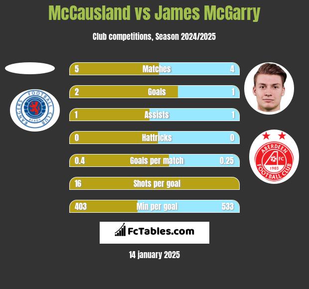 McCausland vs James McGarry h2h player stats