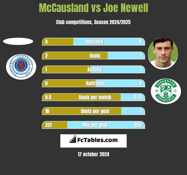 McCausland vs Joe Newell h2h player stats