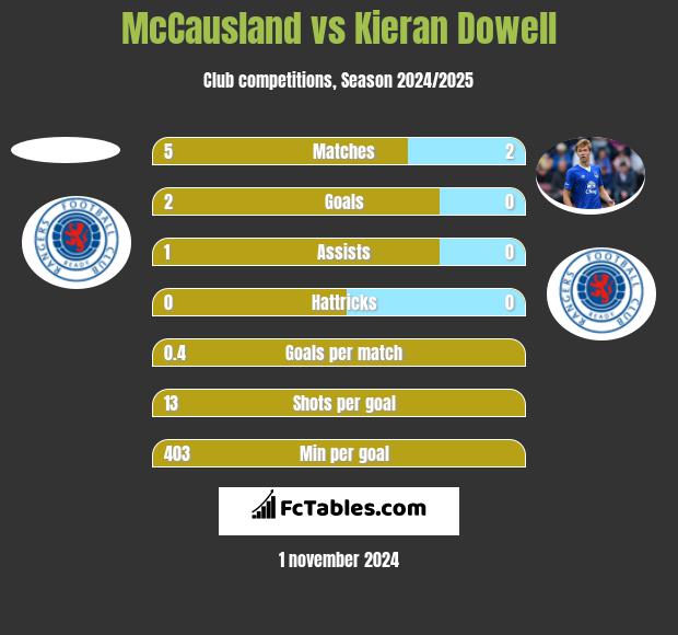 McCausland vs Kieran Dowell h2h player stats