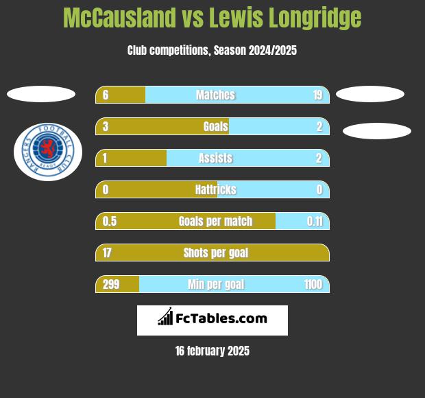 McCausland vs Lewis Longridge h2h player stats