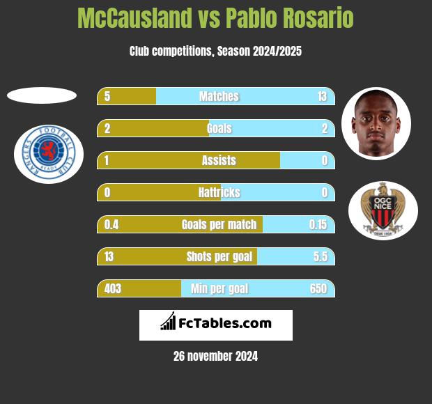 McCausland vs Pablo Rosario h2h player stats