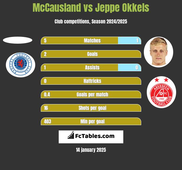 McCausland vs Jeppe Okkels h2h player stats