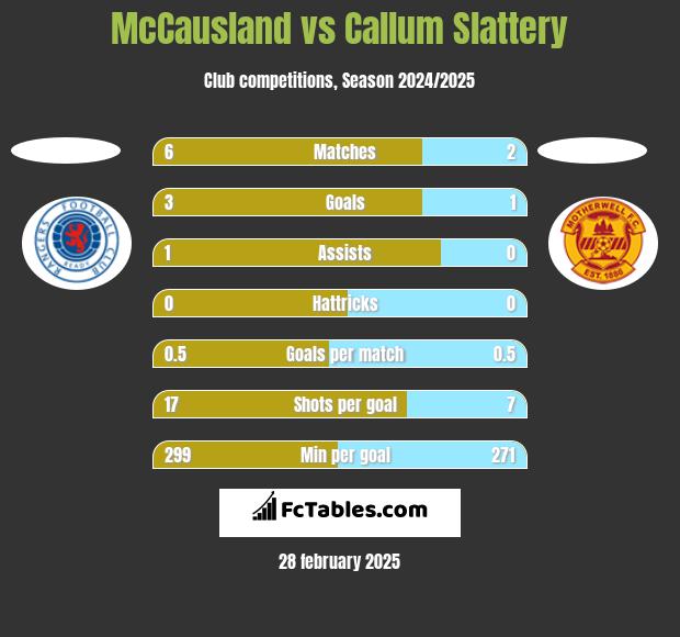 McCausland vs Callum Slattery h2h player stats