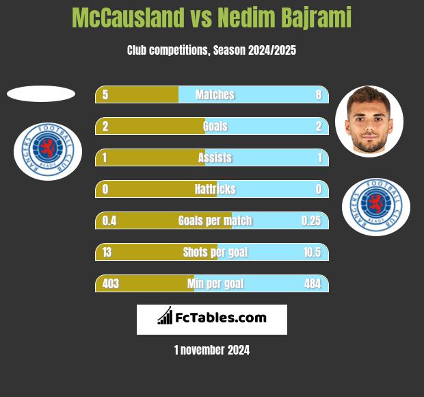 McCausland vs Nedim Bajrami h2h player stats