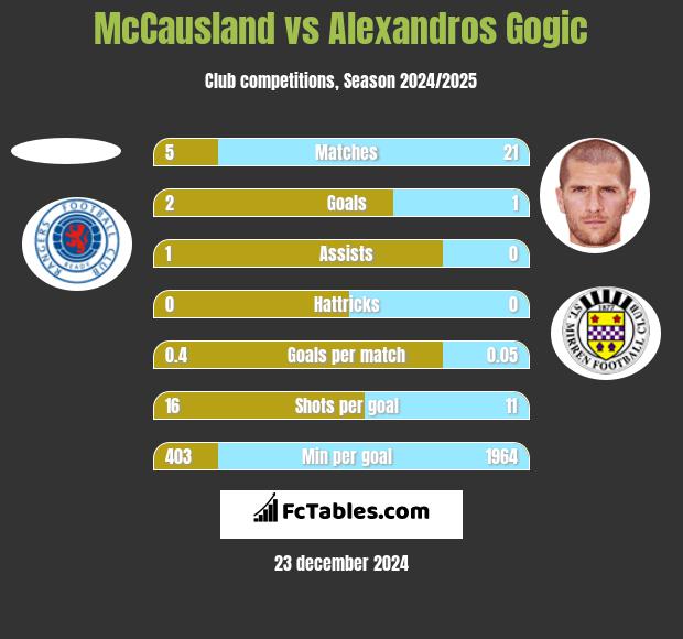 McCausland vs Alexandros Gogic h2h player stats