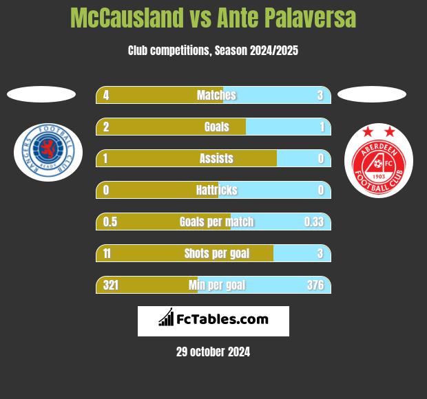 McCausland vs Ante Palaversa h2h player stats