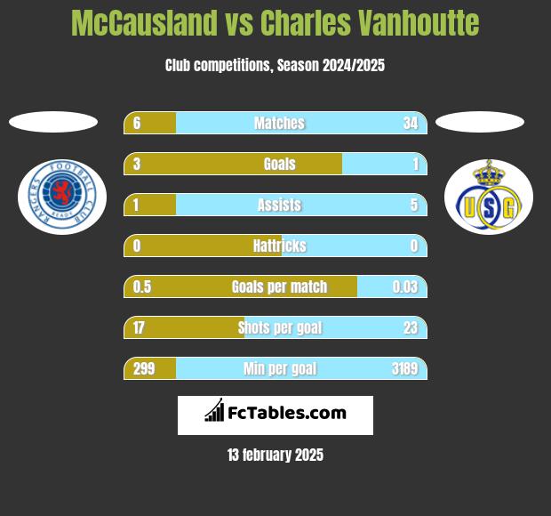 McCausland vs Charles Vanhoutte h2h player stats