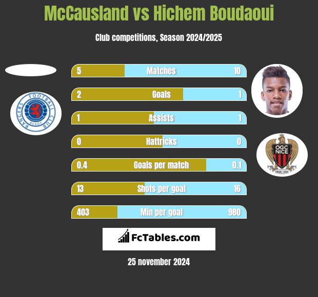 McCausland vs Hichem Boudaoui h2h player stats