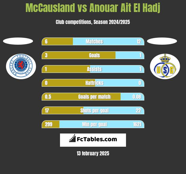 McCausland vs Anouar Ait El Hadj h2h player stats