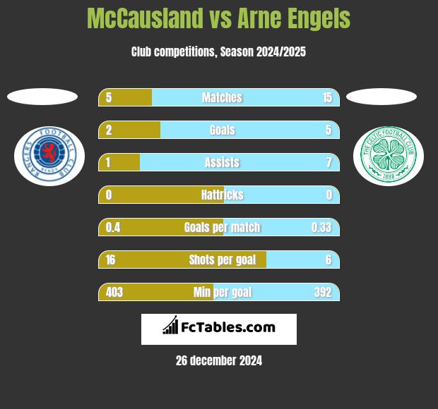 McCausland vs Arne Engels h2h player stats