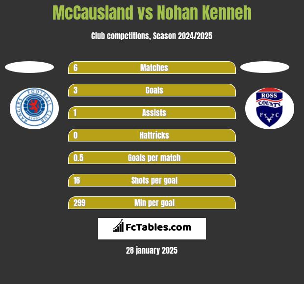 McCausland vs Nohan Kenneh h2h player stats