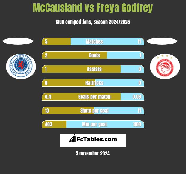 McCausland vs Freya Godfrey h2h player stats