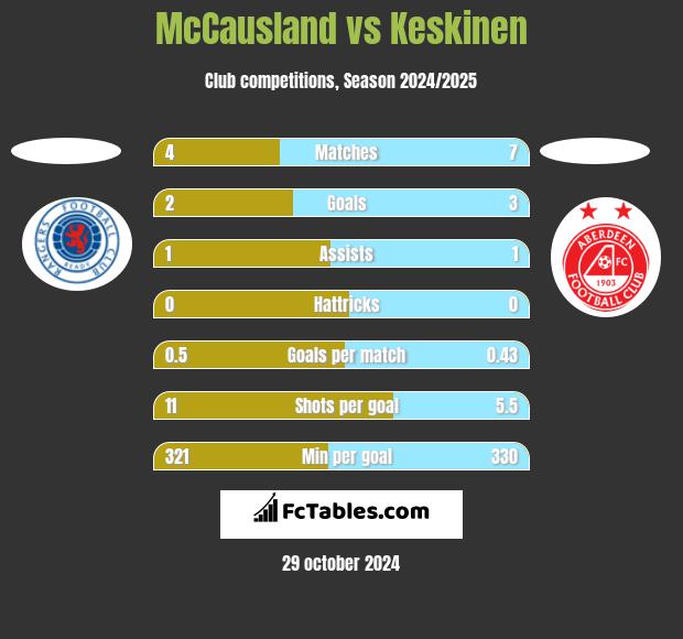 McCausland vs Keskinen h2h player stats