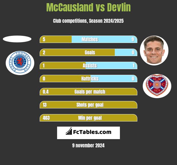 McCausland vs Devlin h2h player stats