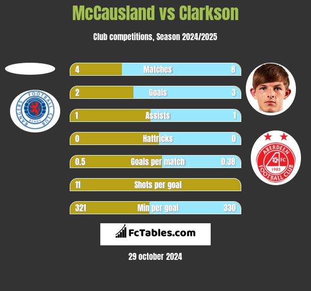 McCausland vs Clarkson h2h player stats