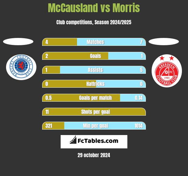 McCausland vs Morris h2h player stats