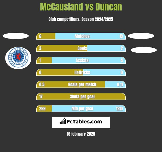 McCausland vs Duncan h2h player stats