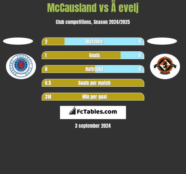 McCausland vs Å evelj h2h player stats