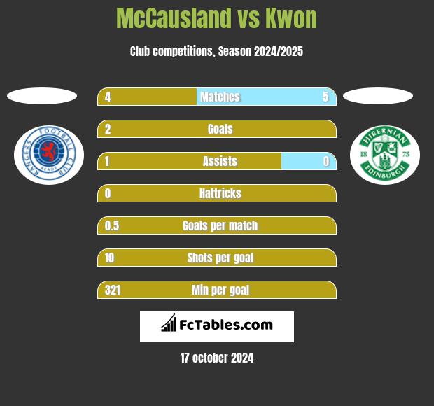 McCausland vs Kwon h2h player stats