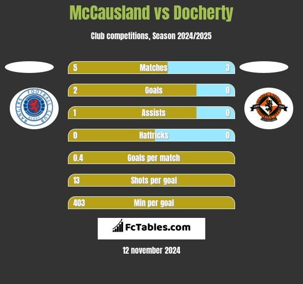 McCausland vs Docherty h2h player stats