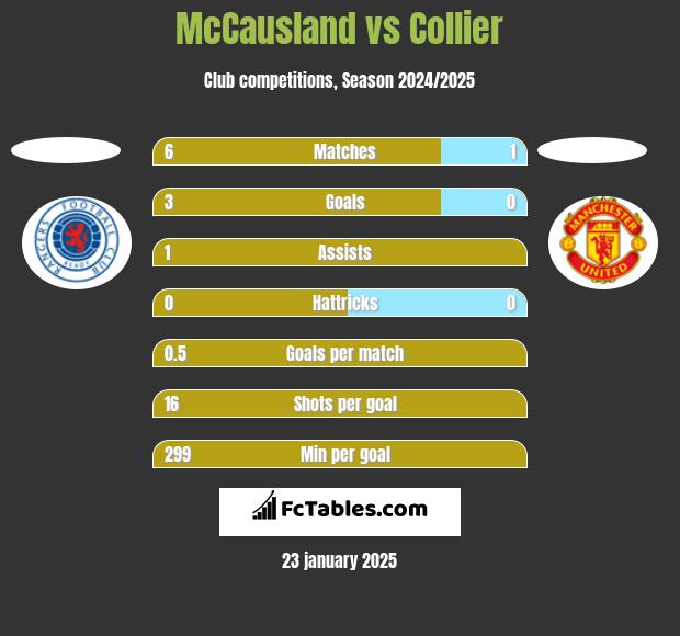 McCausland vs Collier h2h player stats