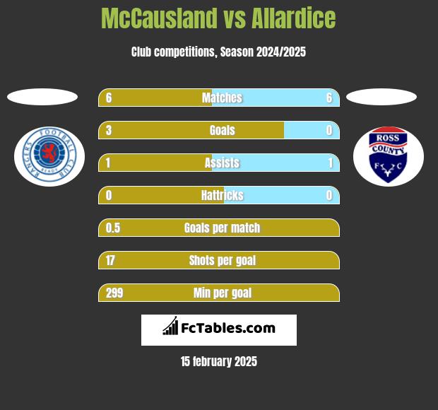 McCausland vs Allardice h2h player stats