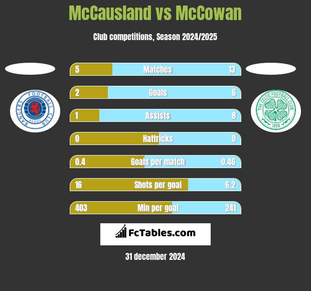 McCausland vs McCowan h2h player stats