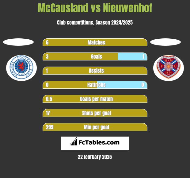 McCausland vs Nieuwenhof h2h player stats