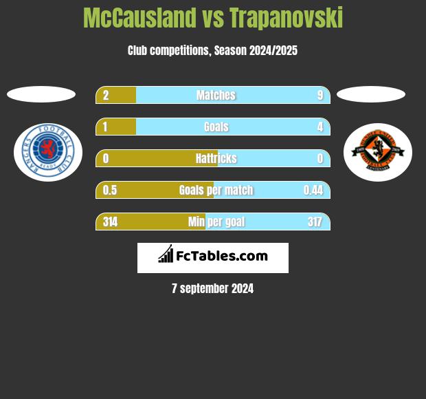 McCausland vs Trapanovski h2h player stats