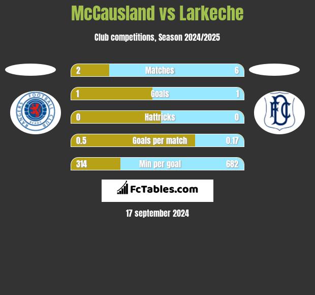 McCausland vs Larkeche h2h player stats