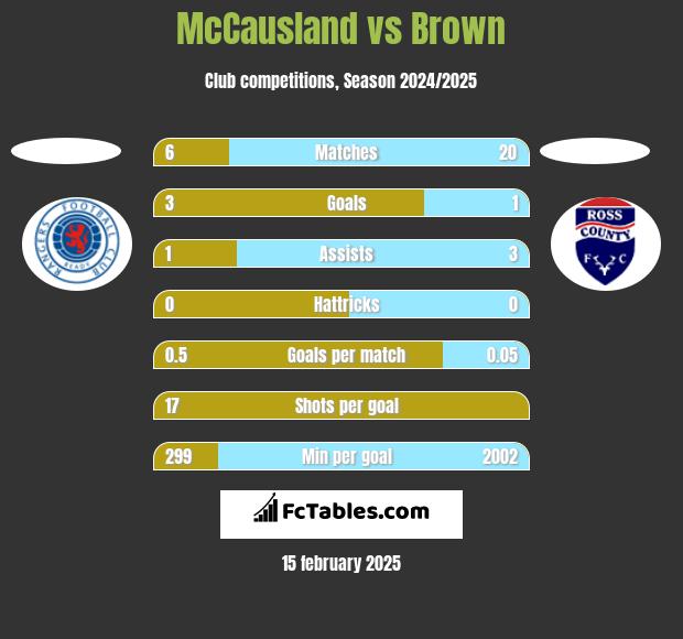 McCausland vs Brown h2h player stats