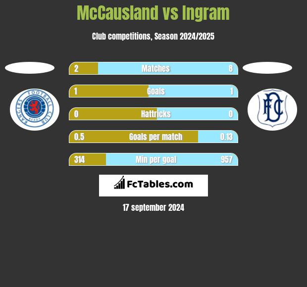 McCausland vs Ingram h2h player stats