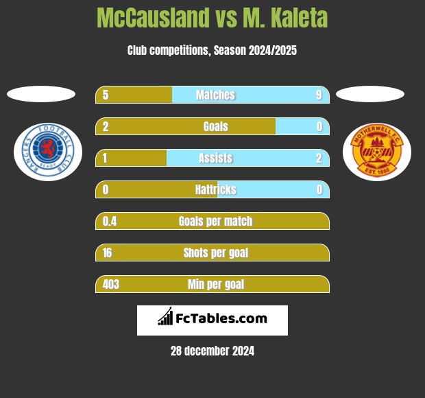 McCausland vs M. Kaleta h2h player stats