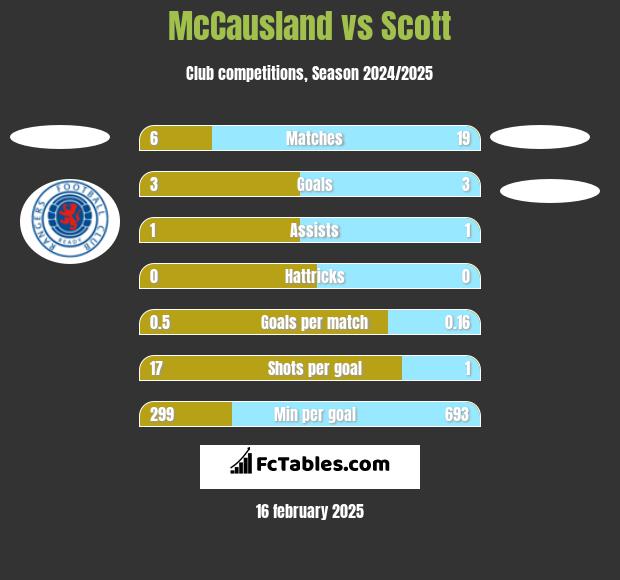 McCausland vs Scott h2h player stats