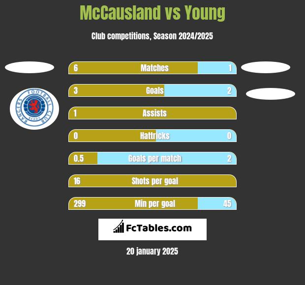 McCausland vs Young h2h player stats