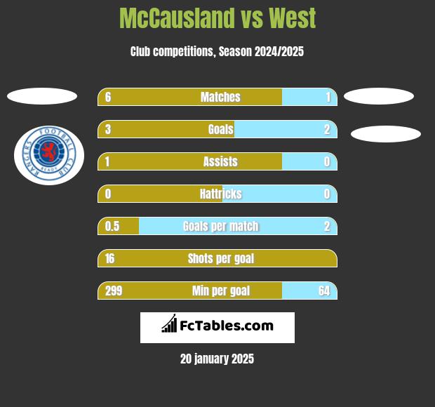 McCausland vs West h2h player stats