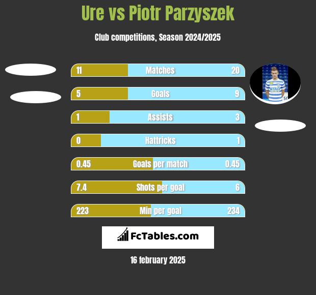 Ure vs Piotr Parzyszek h2h player stats