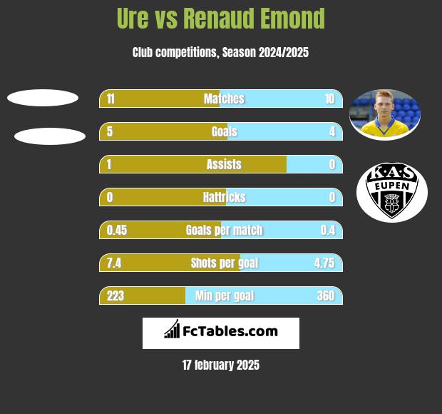 Ure vs Renaud Emond h2h player stats