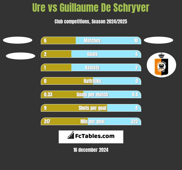 Ure vs Guillaume De Schryver h2h player stats