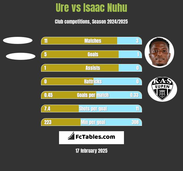 Ure vs Isaac Nuhu h2h player stats