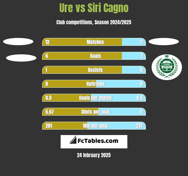 Ure vs Siri Cagno h2h player stats