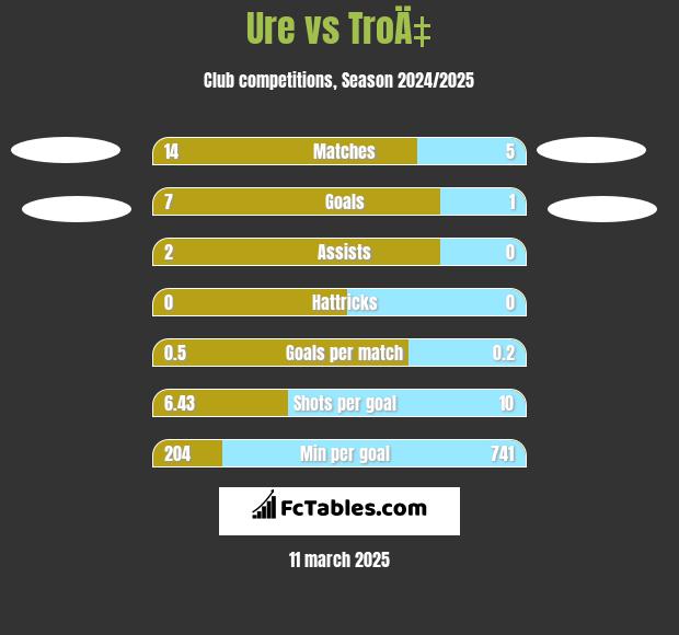 Ure vs TroÄ‡ h2h player stats