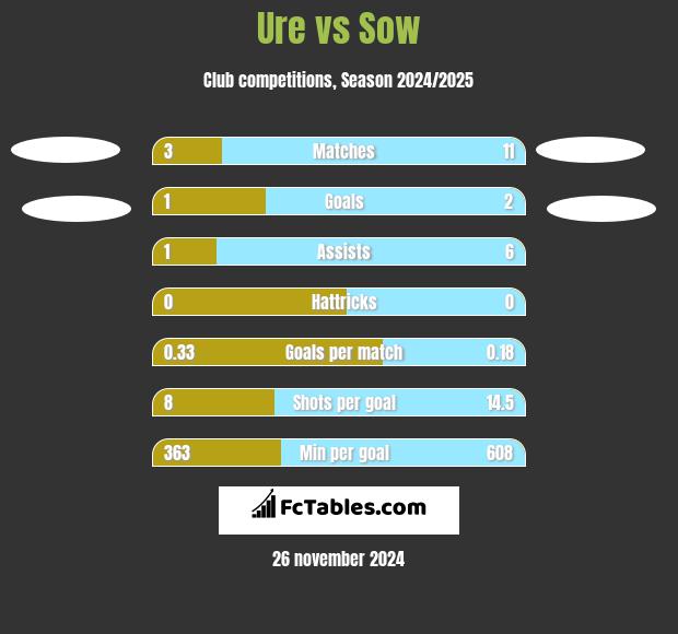 Ure vs Sow h2h player stats