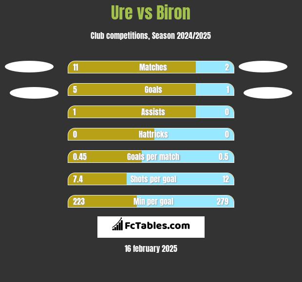 Ure vs Biron h2h player stats